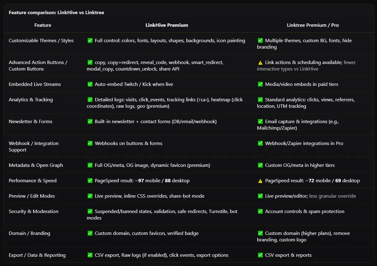 LinkHive vs Linktree comparison
